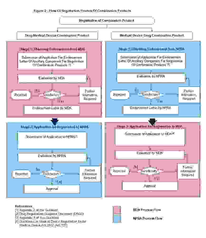 Combination Product Medical Device Authority Mda