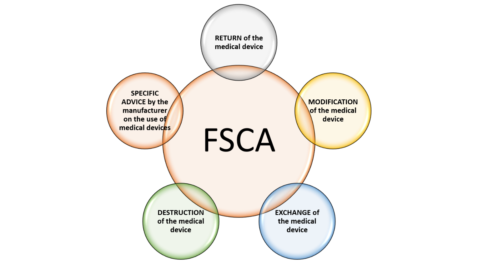 FIELD CORRECTIVE ACTION