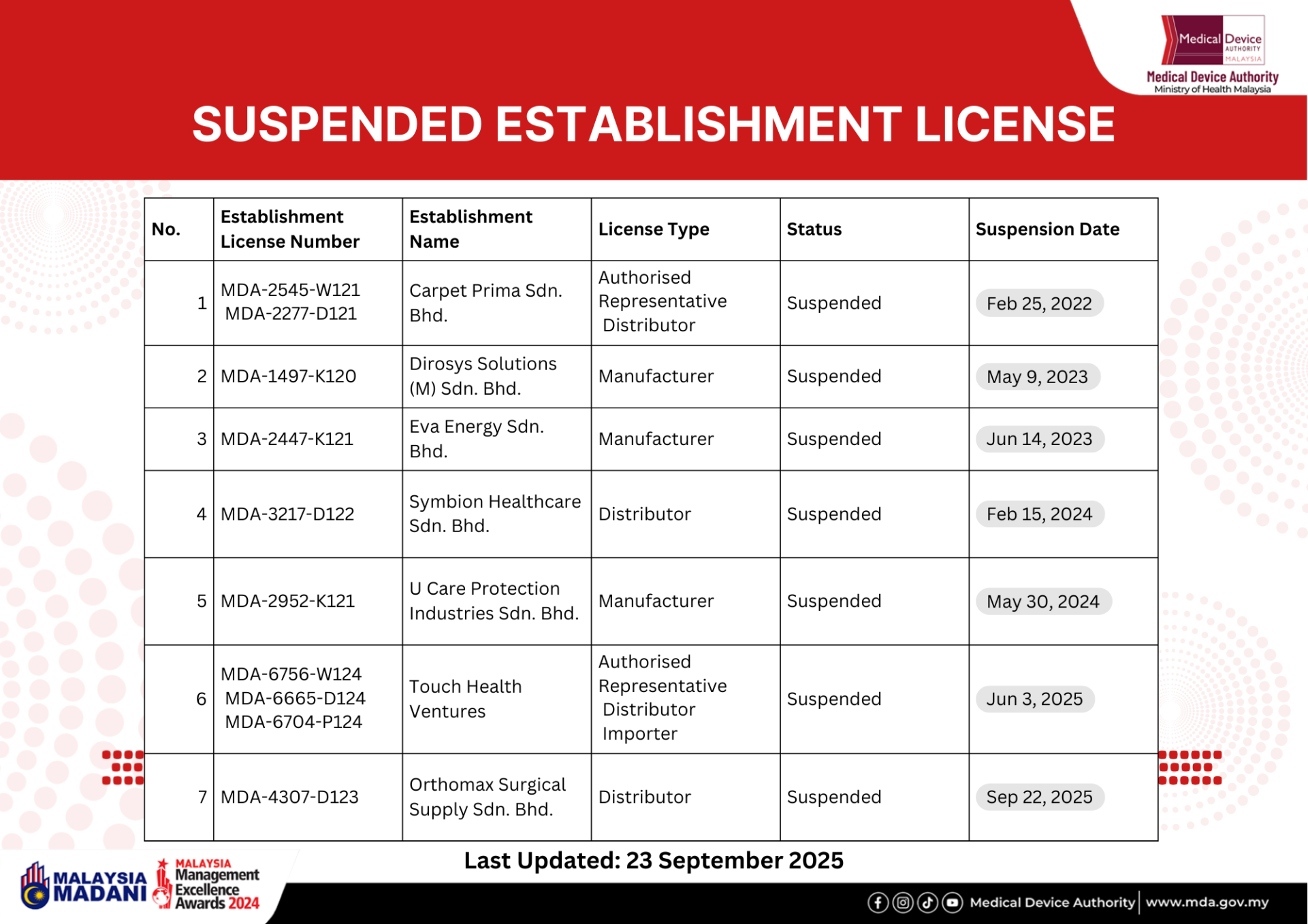 Suspended Establishment Licence